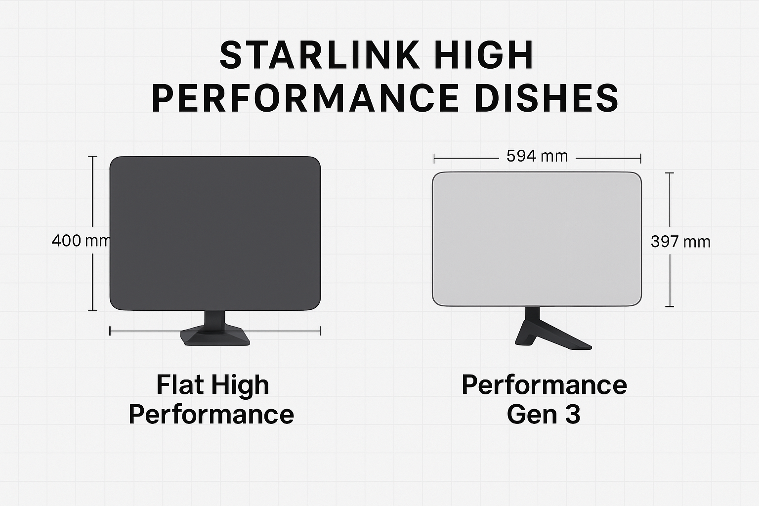 Comparison of Starlink High Performance Flat and Gen 3 satellite internet dishes with dimensions and specs