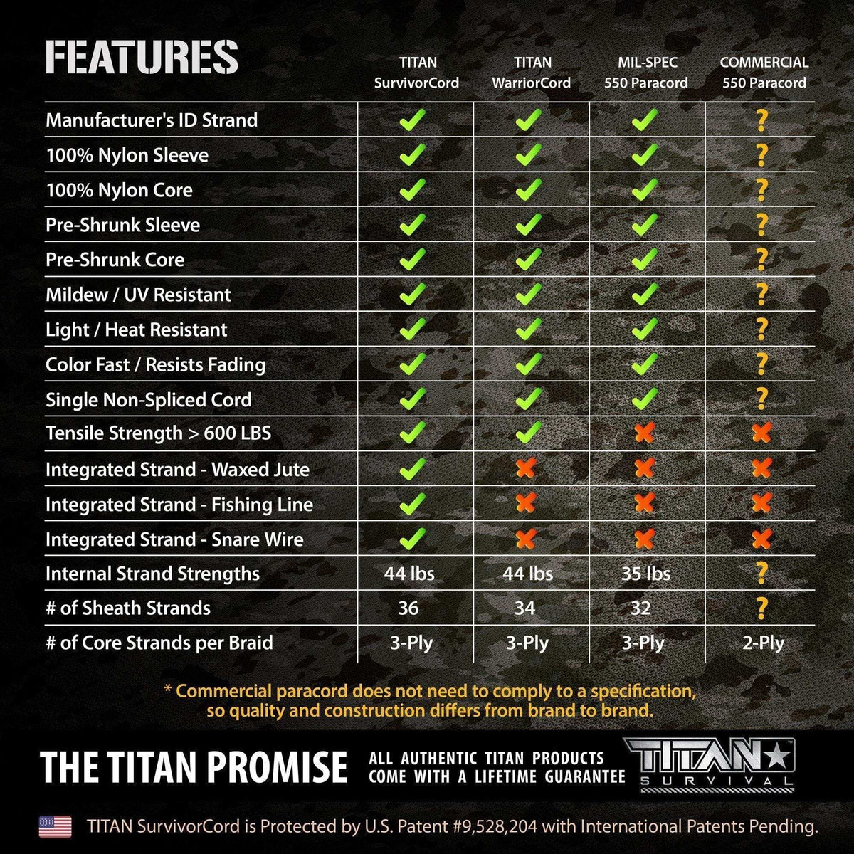 SurvivorCord 25 FT QD features comparison chart with patented paracord benefits, including nylon core, UV resistance, and integrated survival strands.