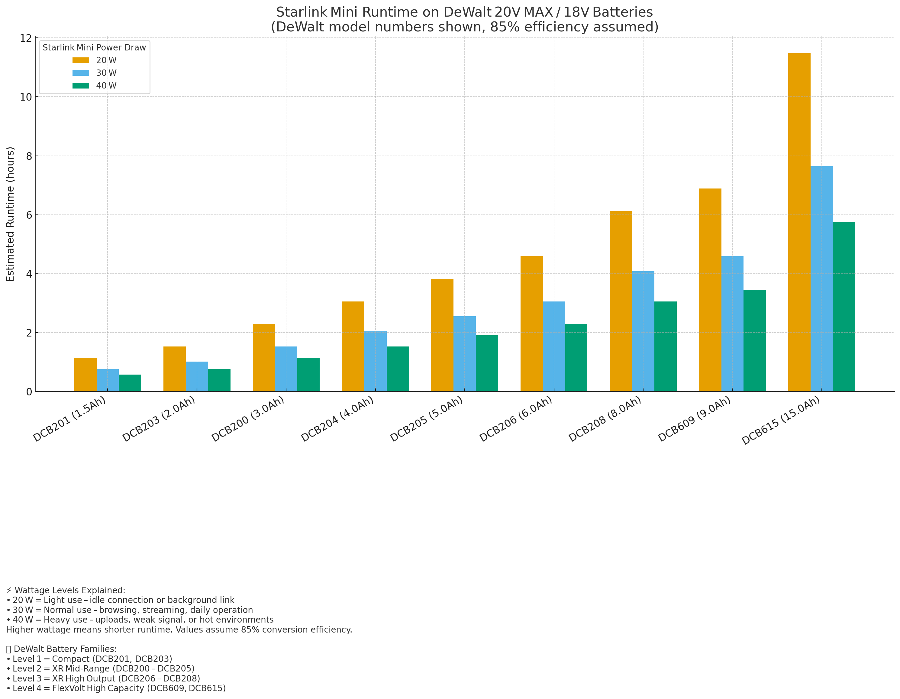 Power Cable for DeWalt Battery – Starlink Mini DeWalt Charger Adapter