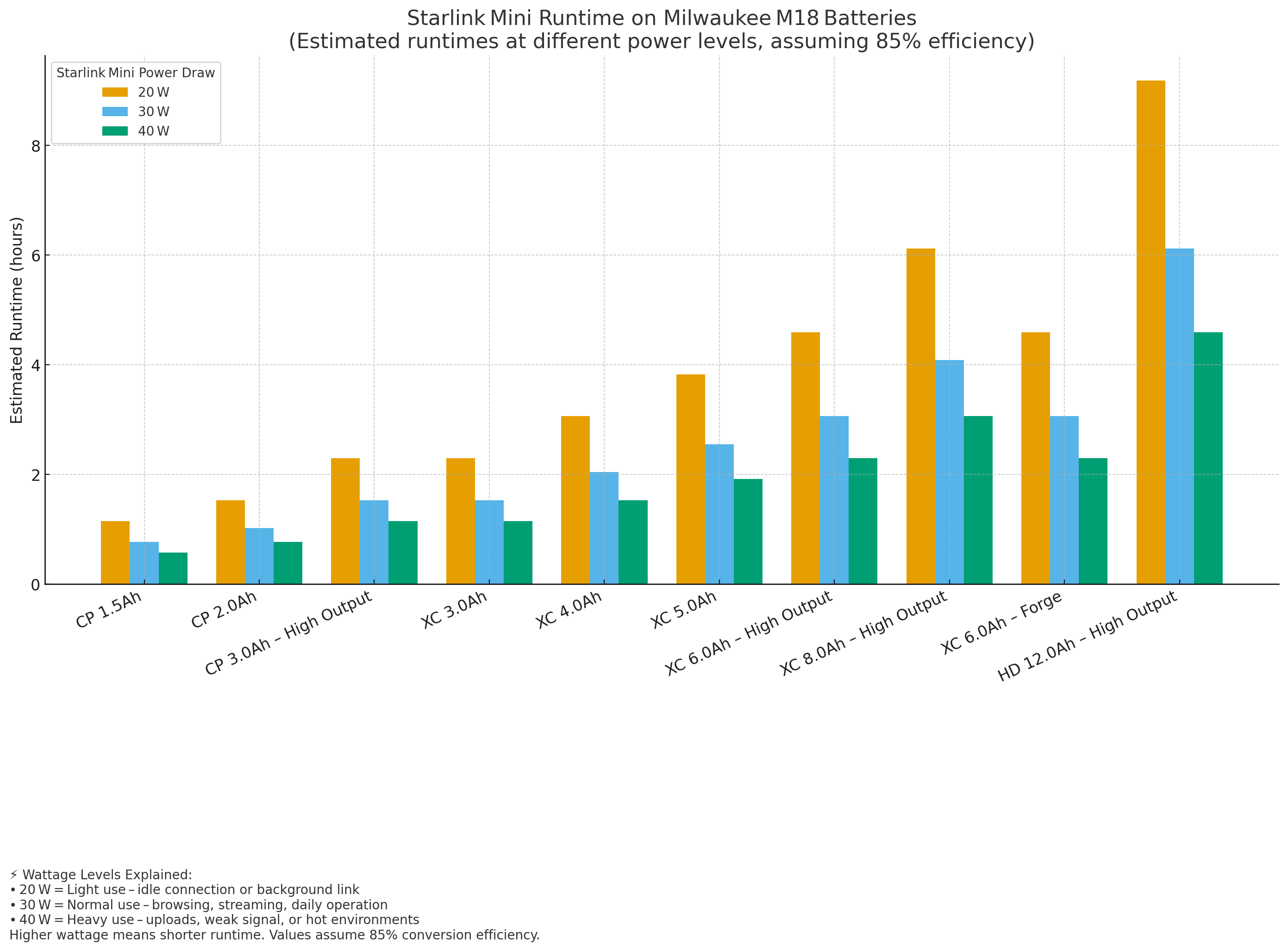 Milwaukee M18 Battery Adapter for Starlink Mini