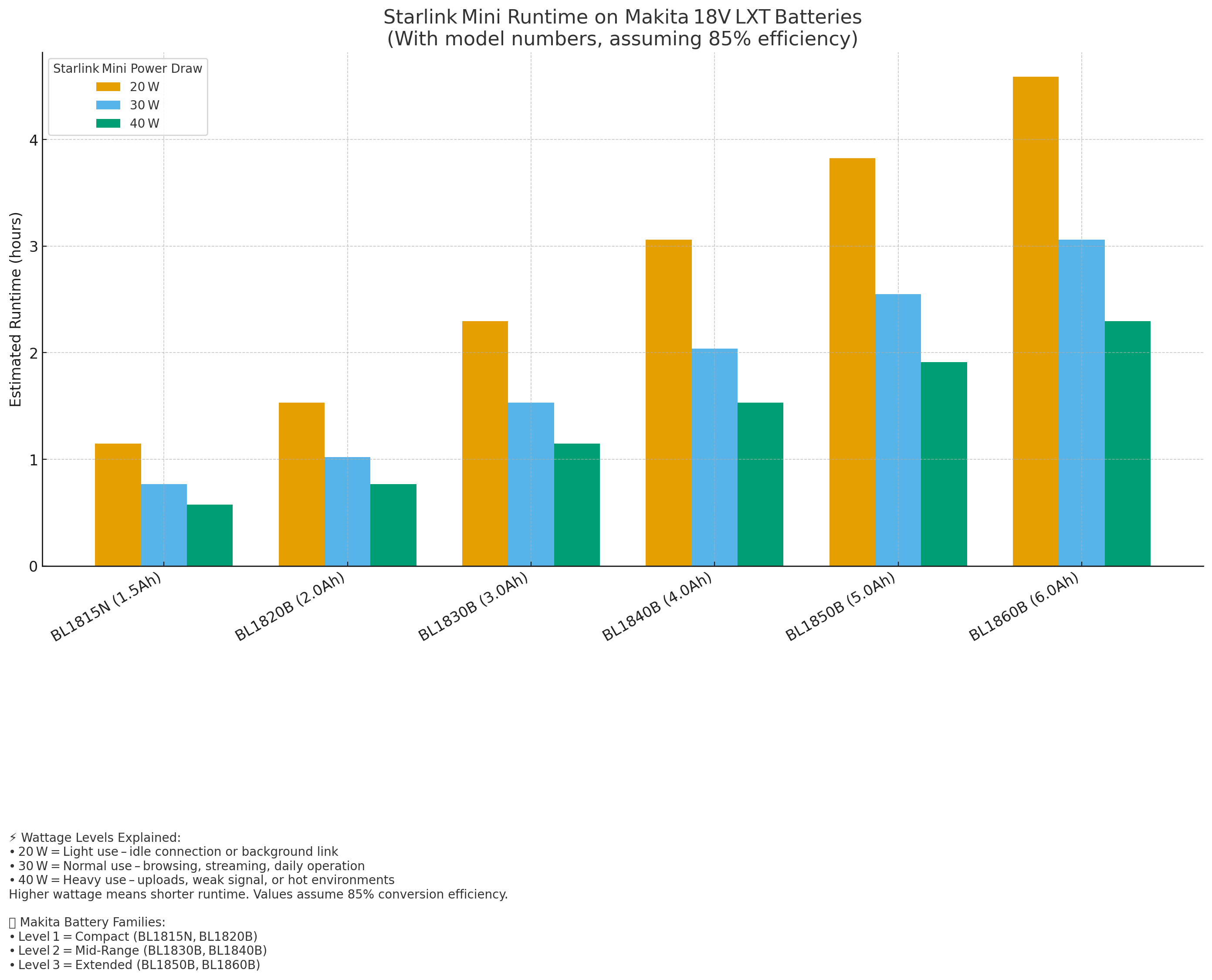 Battery Adapter Cable for Makita 18V Li-Ion Batteries – DC Power Connector for Starlink Mini