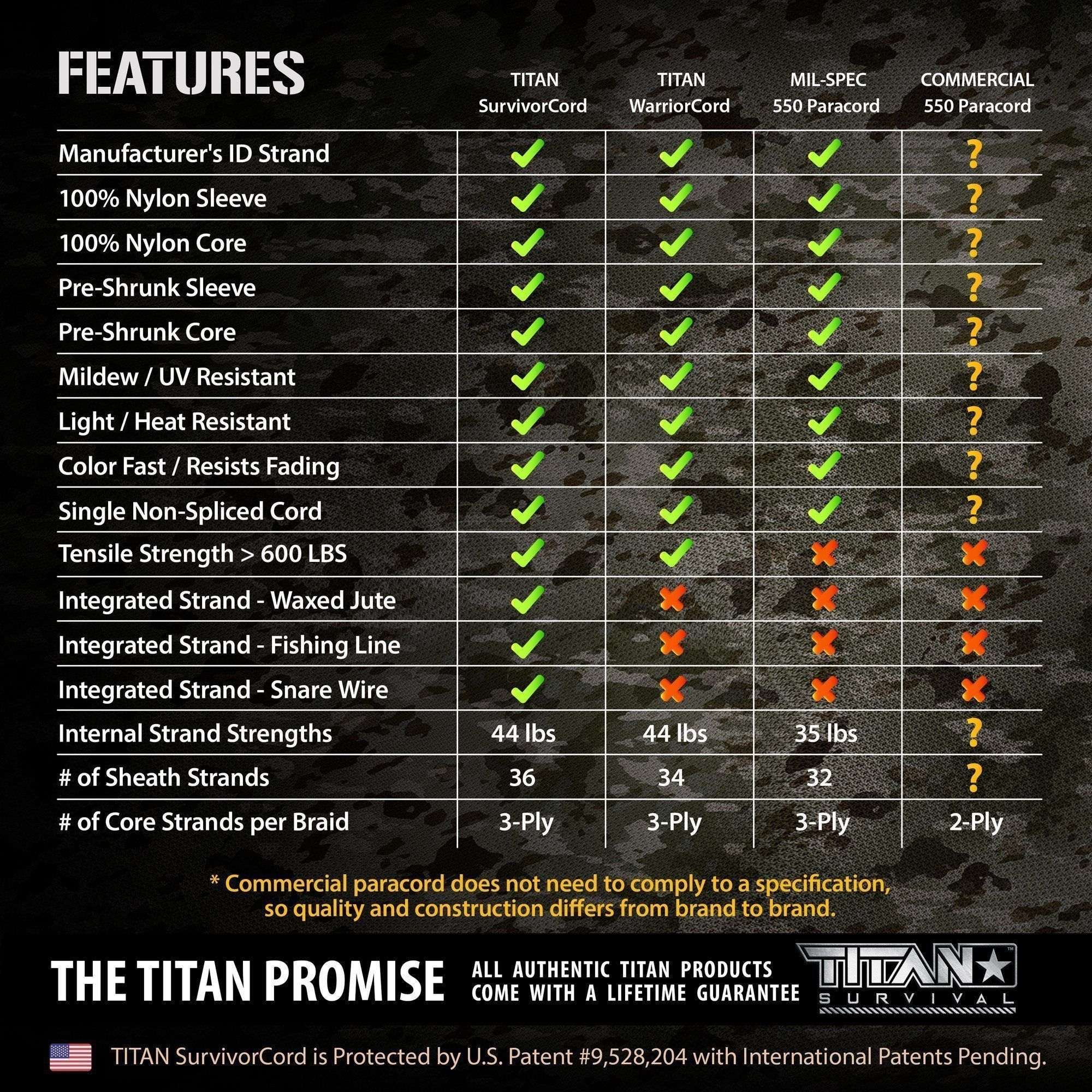 Comparison chart of paracord features and strengths, highlighting TITAN SurvivorCord benefits and guarantees.